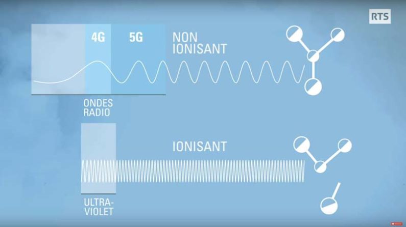 différence entre ondes ionisantes et non-ionisantes