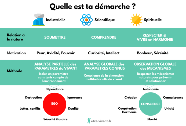 Démarche industrielle, scientifique, spirituelle