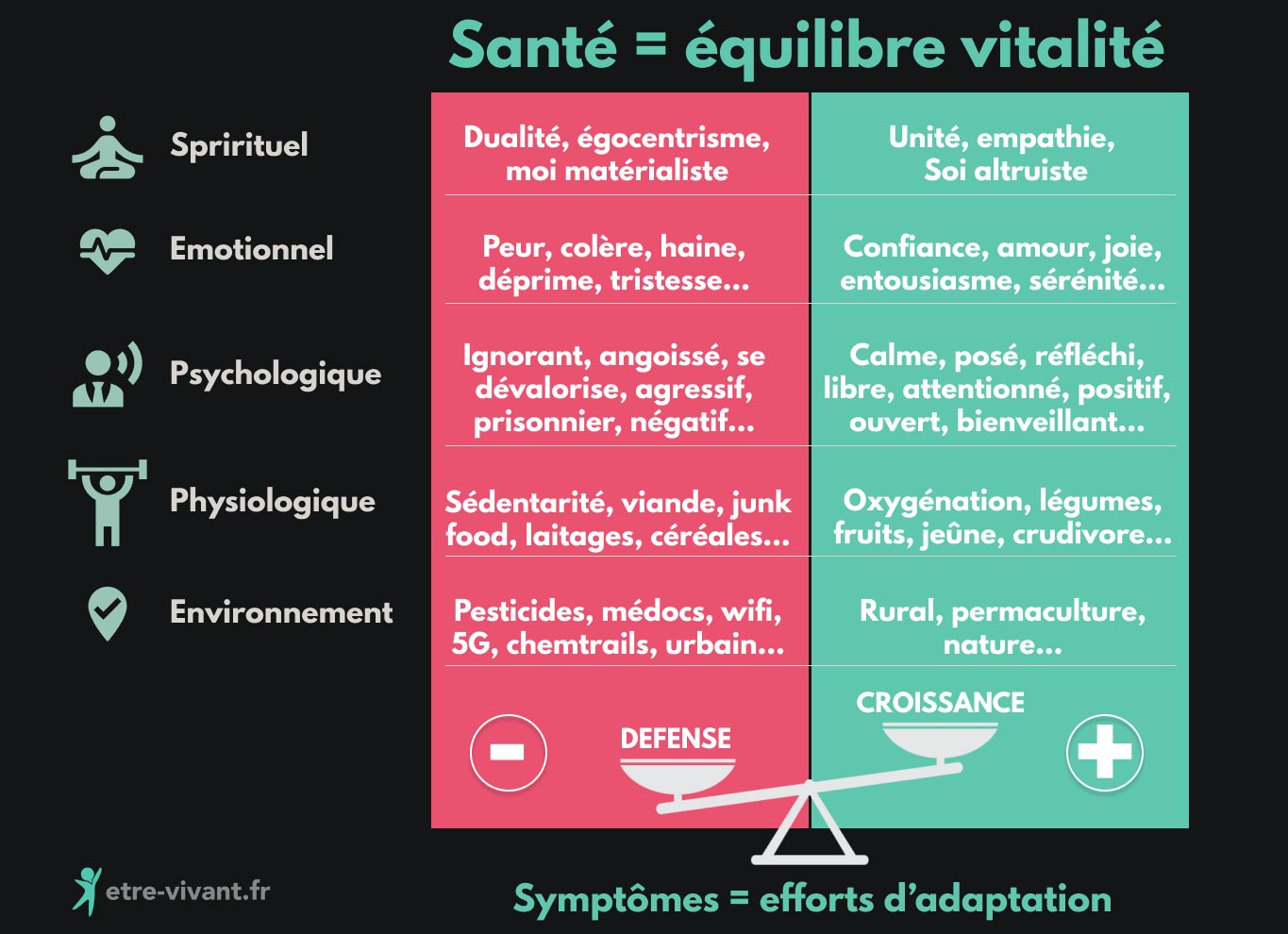 Equilibre santé, adaptation mode croissance et défense