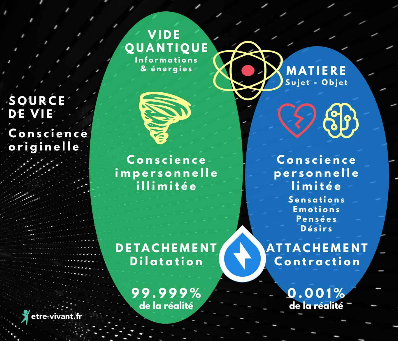Schéma des consciences, vide quantique et matière