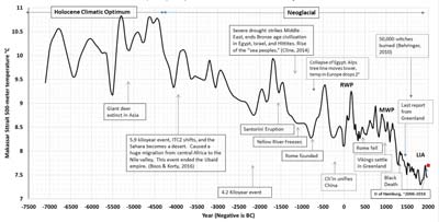ere-glaciere-climat-courbe-temperature-400 Schéma courbe de températures en baisse vers une ère glaciaire