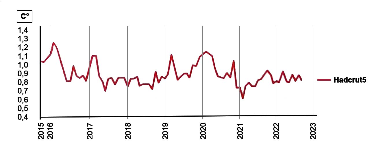 Stagnation et légère baisse de la température trrestre depuis 2015