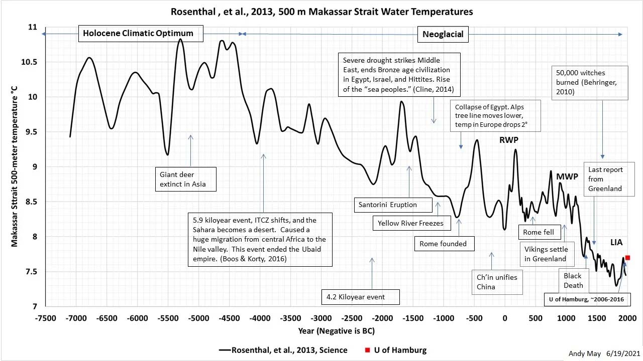 variation-temperature-10000-ans Courbe de variation des températures terrestres sur 10 000 ans