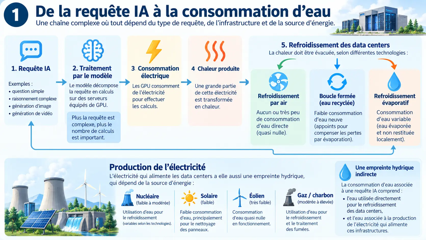 refroidisement data center ia et empreinte eau Schéma de refroidissement des data centers IA et la consommation d'eau associée